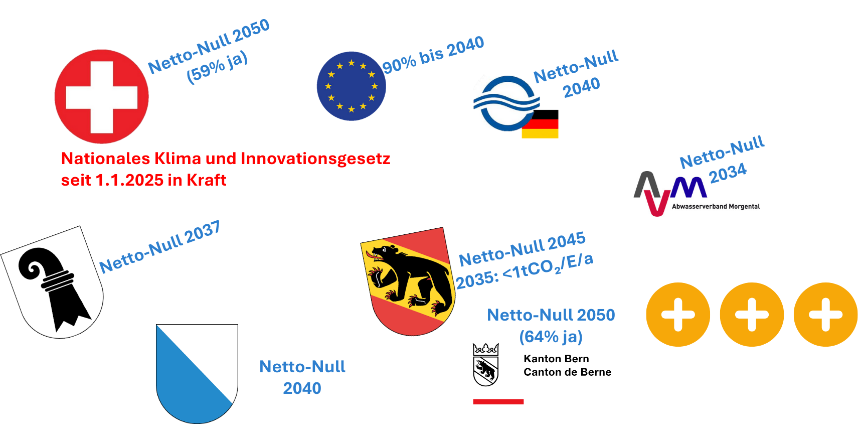 Treibhausgasemissionen von Scope 1 (links) bis zu Scope 3 (rechts), mit den wichtigsten Hinweisen zu Quellen und Massnahmen. Datenquelle Scope 1+2: Bützer et al., Aqua & Gas 2025/11. Quelle Scope 3: Eigene Berechnungen mit dem BFE Scopes tool (V5.2).