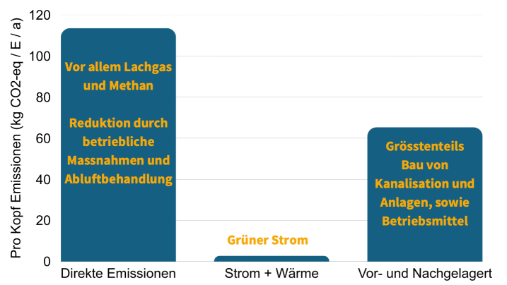 Treibhausgasemissionen von Scope 1 (links) bis zu Scope 3 (rechts), mit den wichtigsten Hinweisen zu Quellen und Massnahmen. Datenquelle Scope 1+2: Bützer et al., Aqua & Gas 2025/11. Quelle Scope 3: Eigene Berechnungen mit dem BFE Scopes tool (V5.2).