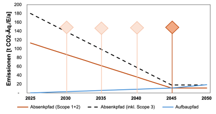 Klare Zielsetzung mit Meilensteinen: Absenk- und Aufbaupfad im Zusammenspiel. 